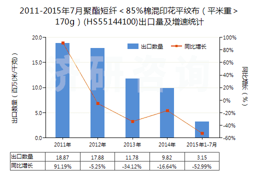 2011-2015年7月聚酯短纖＜85%棉混印花平紋布（平米重＞170g）(HS55144100)出口量及增速統(tǒng)計